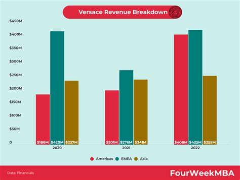 fatturato gruppo versace|versace global revenue.